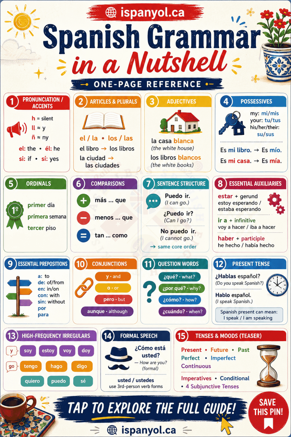 Spanish grammar cheat sheet covering essential rules, pronouns and verb tenses