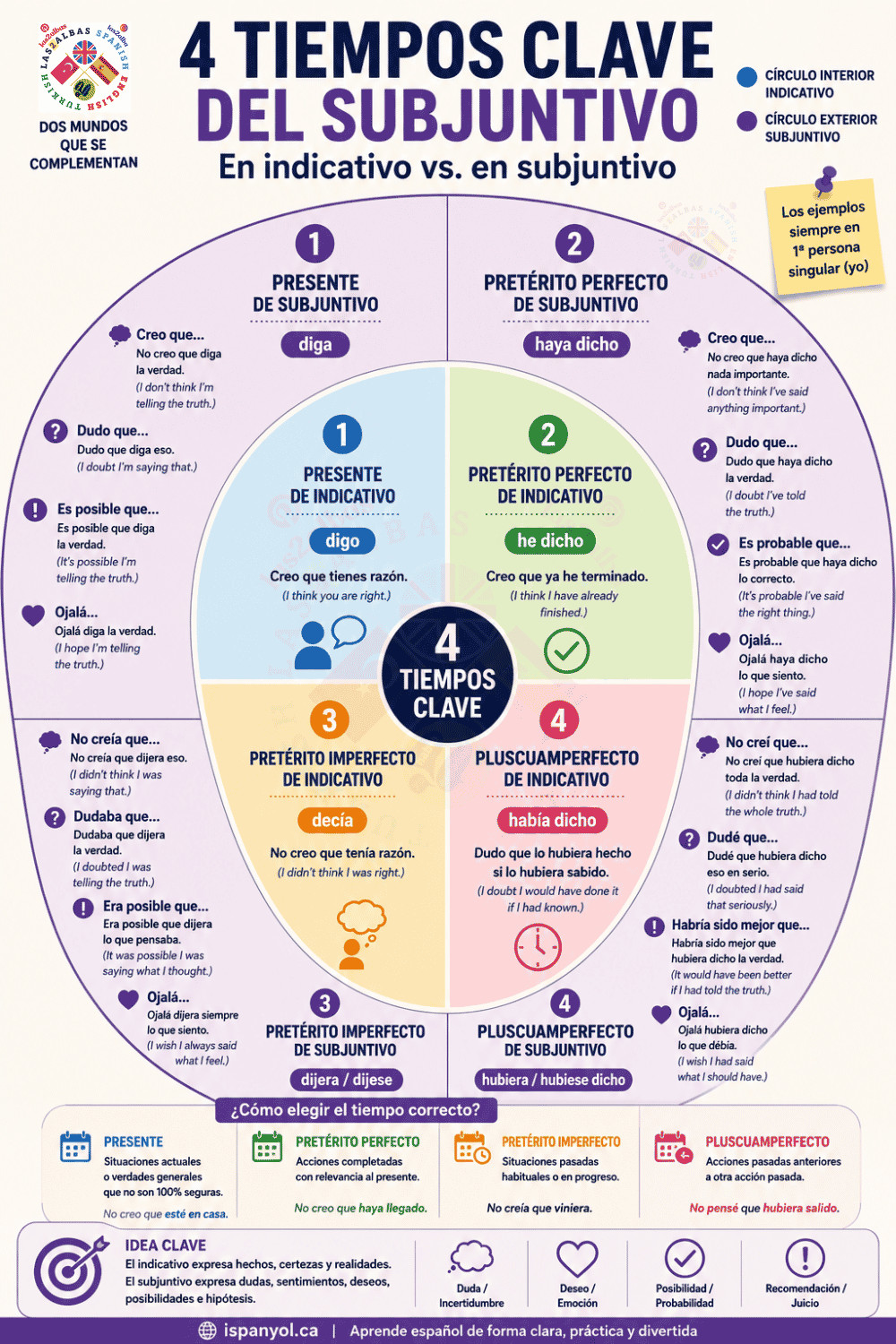 Spanish subjunctive guide with triggers, tense comparisons and everyday examples