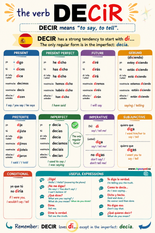 Spanish verb DECIR visual guide with key conjugations and everyday expressions